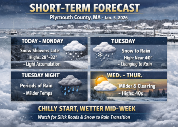 ? Short-Term Weather Outlook: Plymouth County, MA